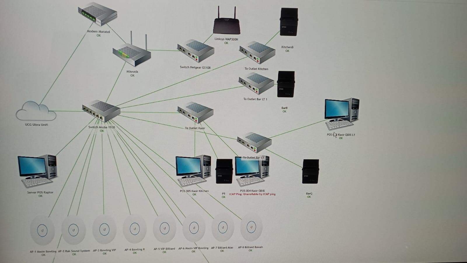 Monitoring & Pemecahan Masalah Jaringan